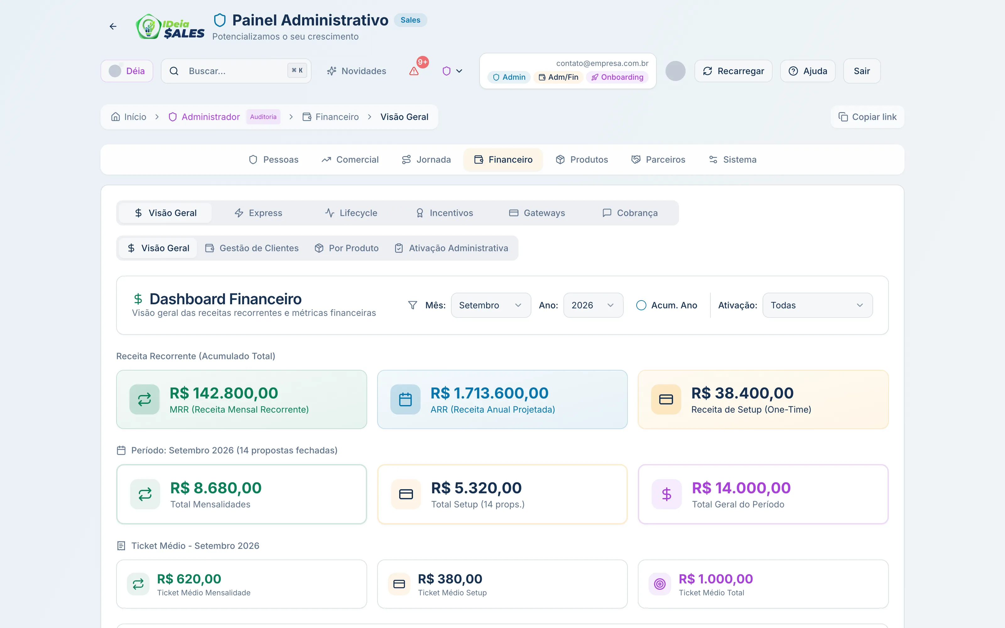 Dashboard Financeiro com MRR, ARR projetado e receita de setup, seguidos do total do período e do ticket médio. Captura da operação da Rede Ideia, o primeiro Operador da Plataforma.