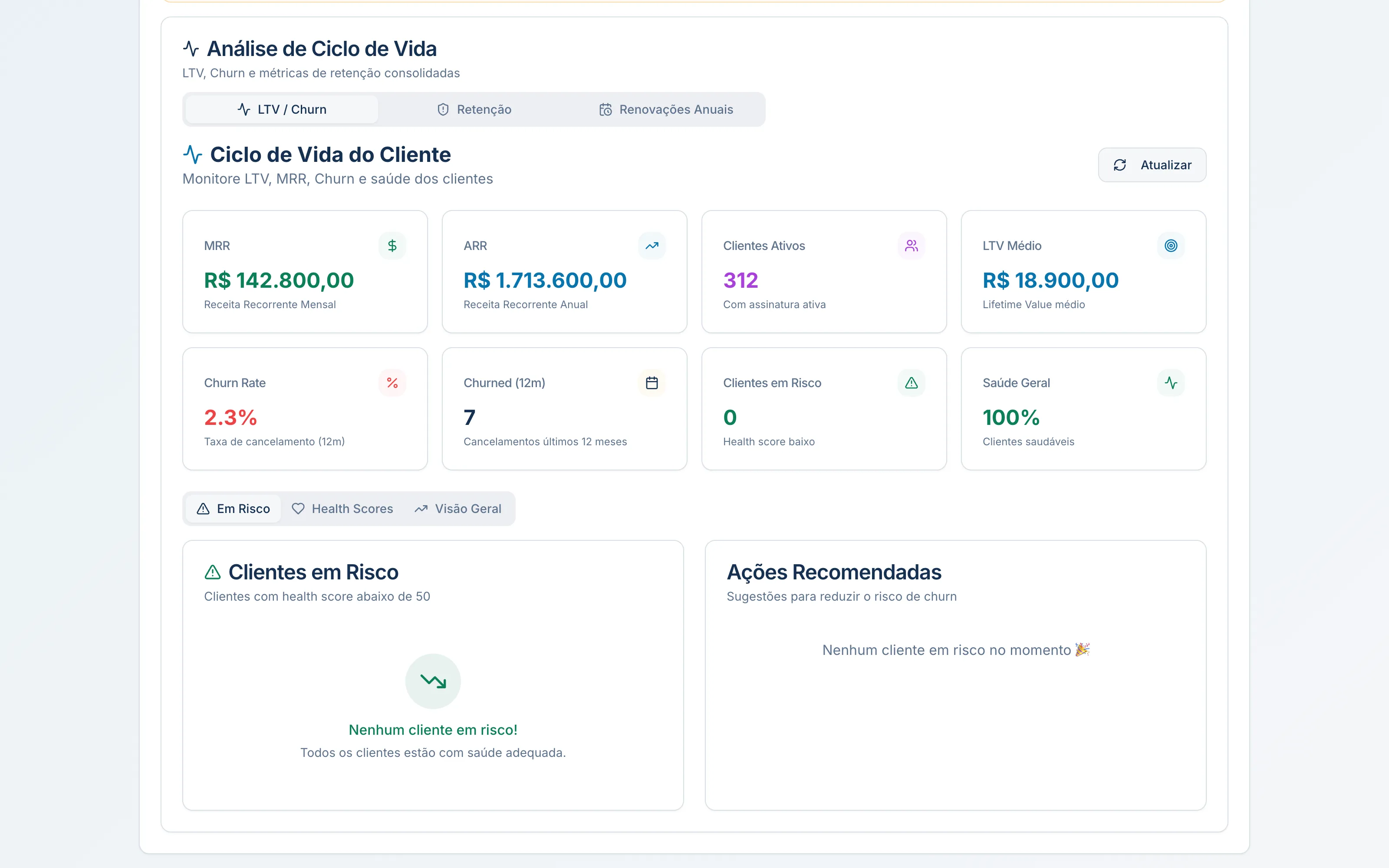 Ciclo de Vida do Cliente com oito indicadores: MRR, ARR, clientes ativos, LTV médio, churn rate, cancelamentos em 12 meses, clientes em risco e saúde geral da base. Captura da operação da Rede Ideia, o primeiro Operador da Plataforma.